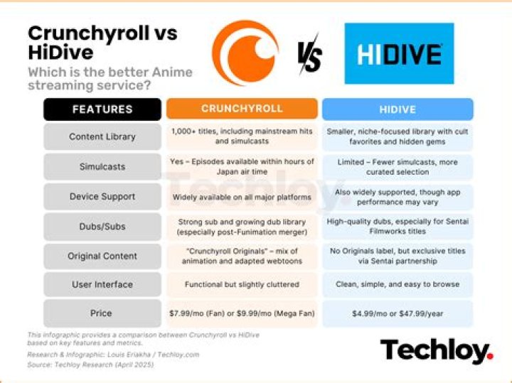Crunchyroll vs. Other Anime Streaming Services: Which is Best?